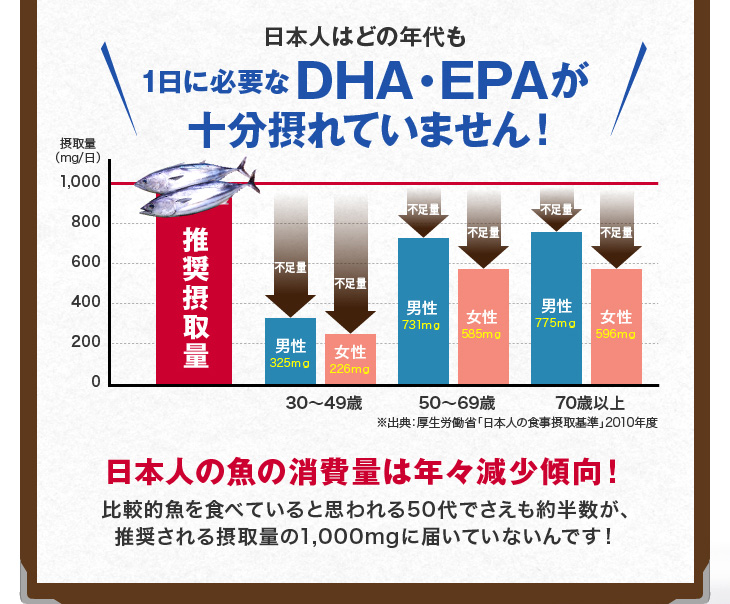 日本人はどの年代も1日に必要なDHA・EPAが十分摂れていません！